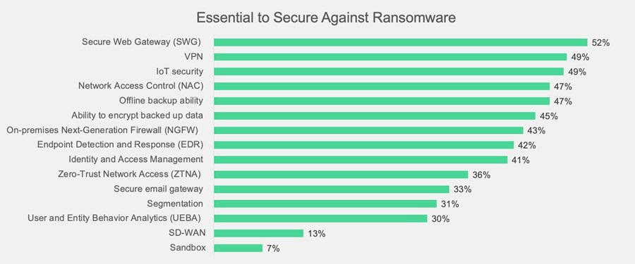 Essential to Secure Against Ransomware